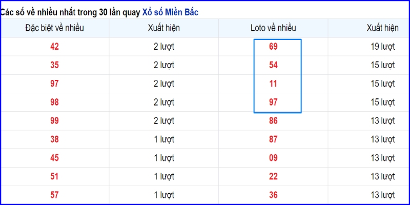 Thống kê tần suất nổ loto trong 30 kỳ quay